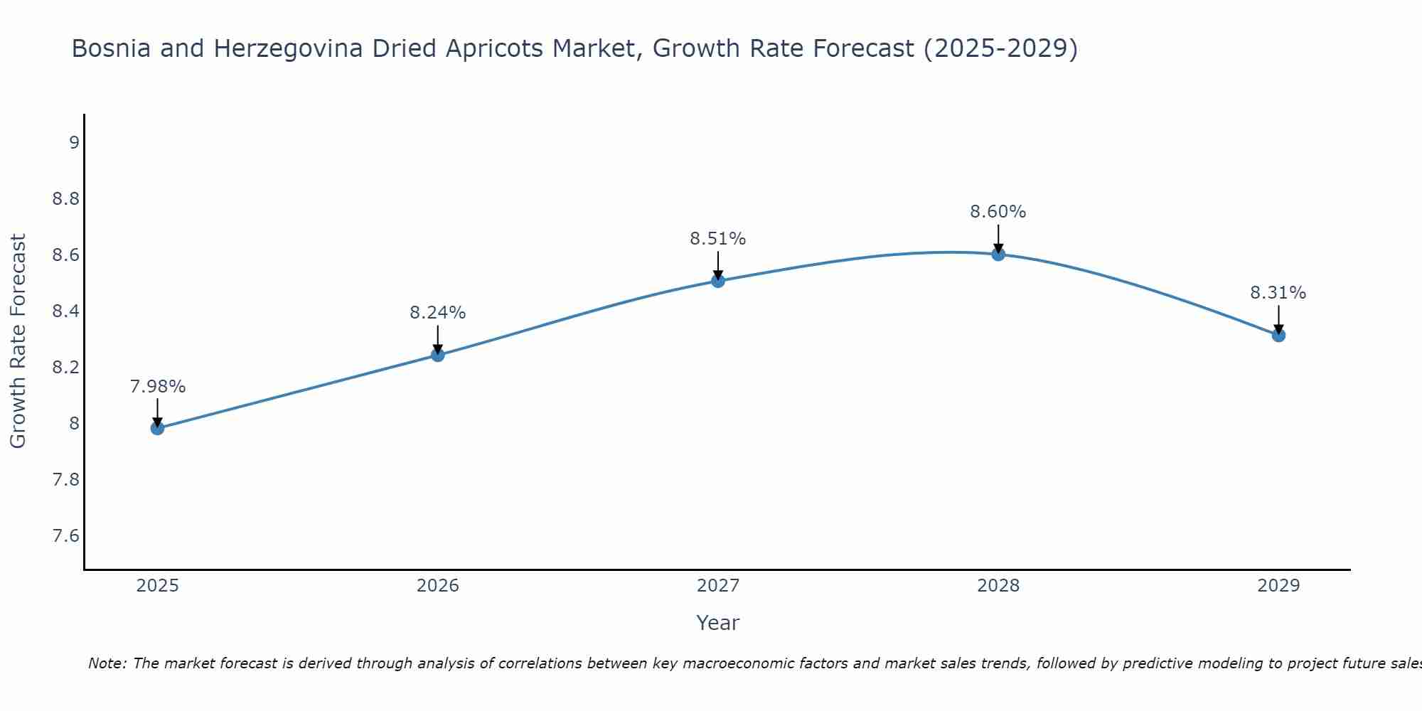 Bosnia and Herzegovina Dried Apricots Market Growth Rate